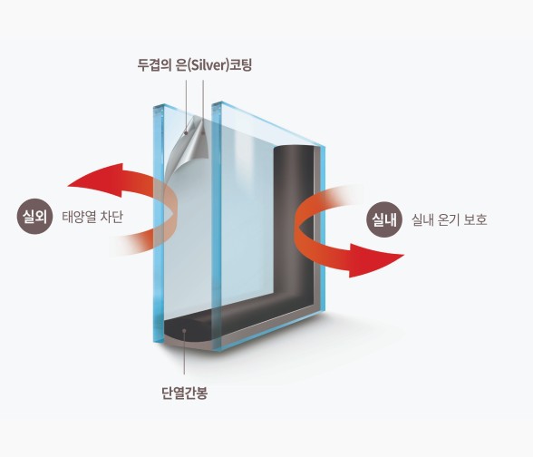 자사 더블로이 구조 — 은코팅 2겹, 태양열 차단과 실내 온기 반사